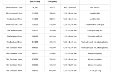 Bảng báo giá tấm Cemboard theo ứng dụng và chi phí đi kèm chi tiết nhất!
