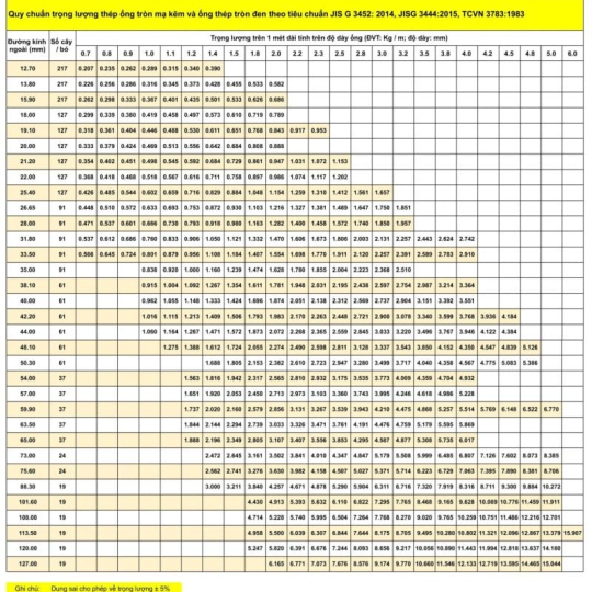 Tiêu Chuẩn, Kích Thước, Barem Thép Ống