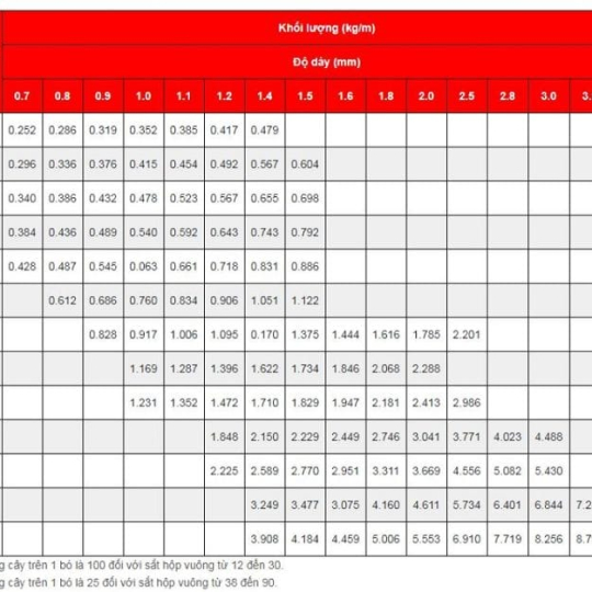 Kích Thước, Độ Dày, Barem Thép Hộp Mới Nhất